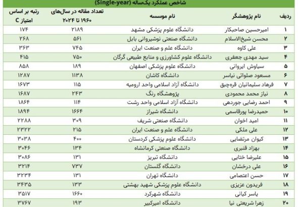 ۲۵۰۰پژوهشگر در فهرست برترین‌ها