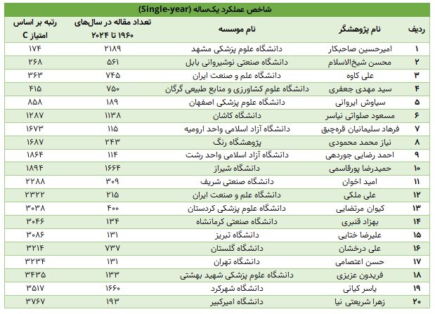 ۲۵۰۰پژوهشگر در فهرست برترین‌ها