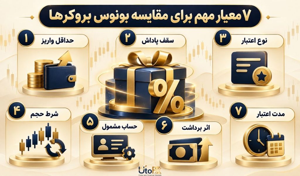بونوس بروکر؛ 7 معیار مهم برای مقایسه قبل از تصمیم نهایی.